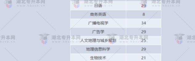 湖北專升本有哪些師范學(xué)校招生？師范學(xué)校招多少人？