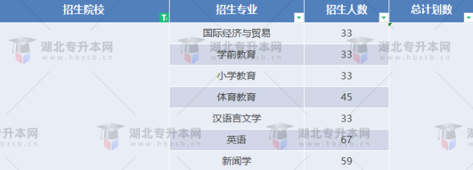 湖北專升本有哪些師范學(xué)校招生？師范學(xué)校招多少人？