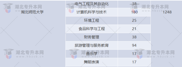 湖北專升本有哪些師范學(xué)校招生？師范學(xué)校招多少人？