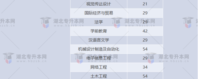 湖北專升本有哪些師范學(xué)校招生？師范學(xué)校招多少人？