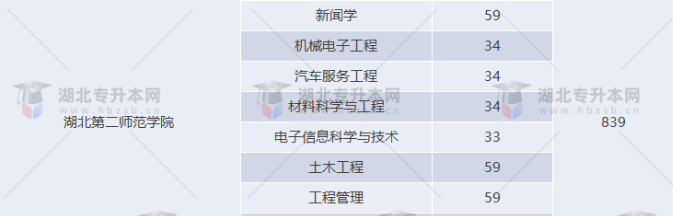 湖北專升本有哪些師范學(xué)校招生？師范學(xué)校招多少人？