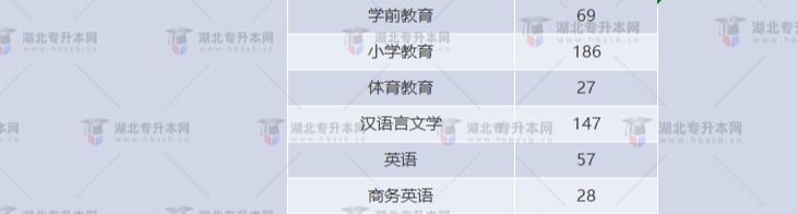 湖北專升本有哪些師范學(xué)校招生？師范學(xué)校招多少人？