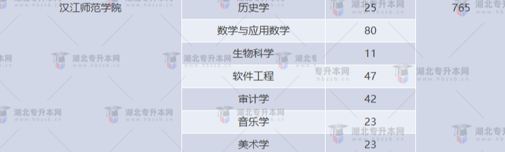 湖北專升本有哪些師范學(xué)校招生？師范學(xué)校招多少人？