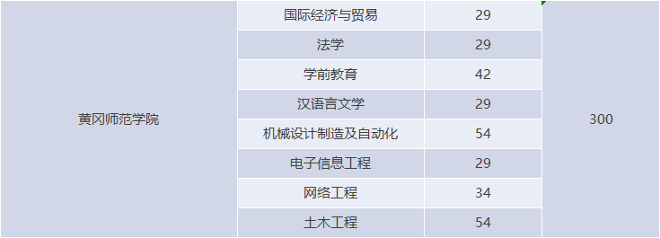 湖北專升本有哪些師范學(xué)校招生？師范學(xué)校招多少人？