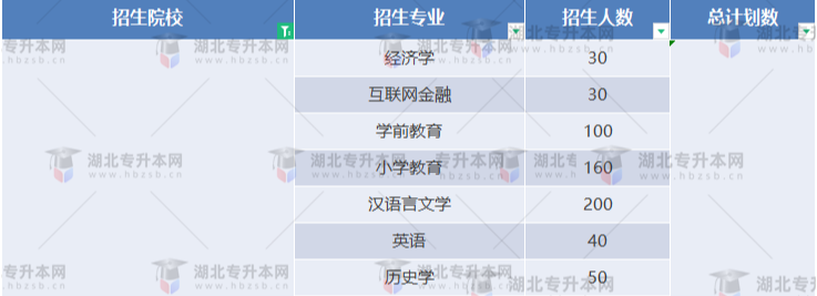 湖北專升本有哪些師范學(xué)校招生？師范學(xué)校招多少人？