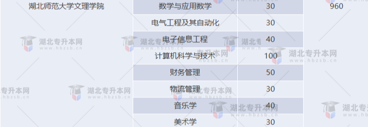 湖北專升本有哪些師范學(xué)校招生？師范學(xué)校招多少人？