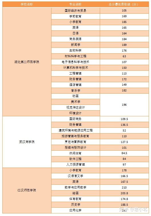 湖北普通專升本要考多少分才能上岸？2019-2022分?jǐn)?shù)線匯總！