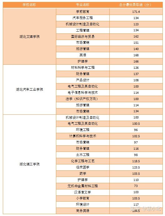 湖北普通專升本要考多少分才能上岸？2019-2022分?jǐn)?shù)線匯總！