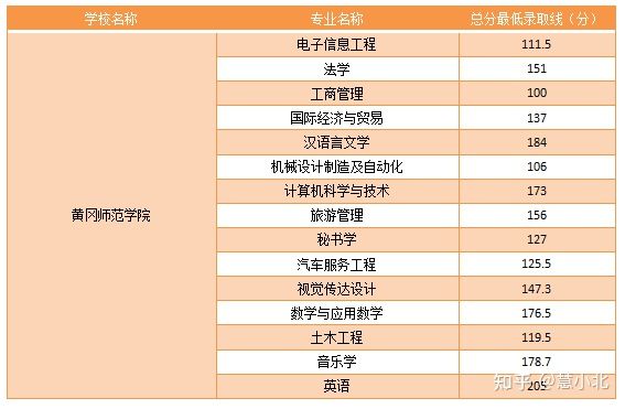 湖北普通專升本要考多少分才能上岸？2019-2022分?jǐn)?shù)線匯總！