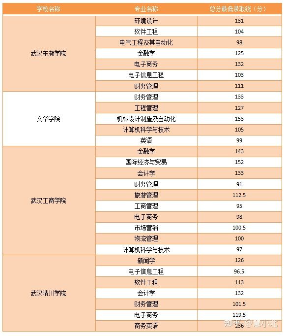湖北普通專升本要考多少分才能上岸？2019-2022分?jǐn)?shù)線匯總！