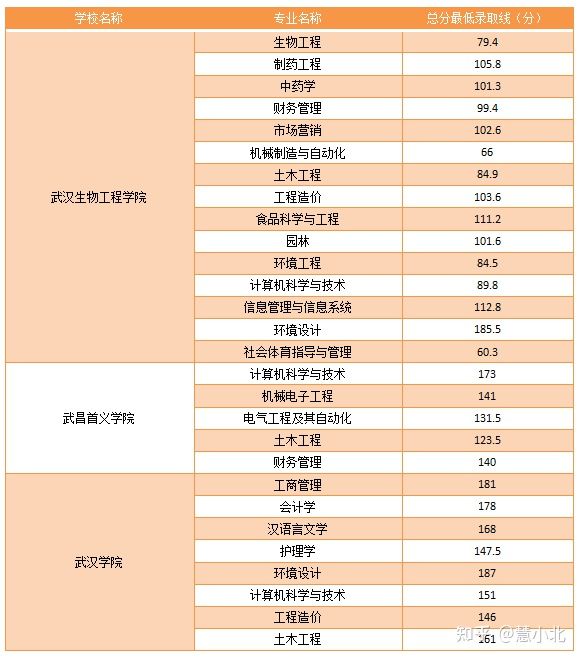 湖北普通專升本要考多少分才能上岸？2019-2022分?jǐn)?shù)線匯總！