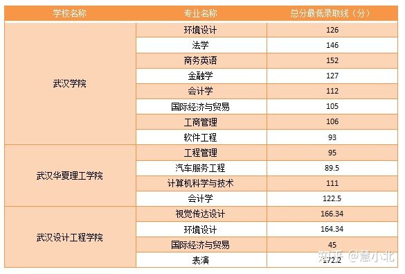湖北普通專升本要考多少分才能上岸？2019-2022分?jǐn)?shù)線匯總！