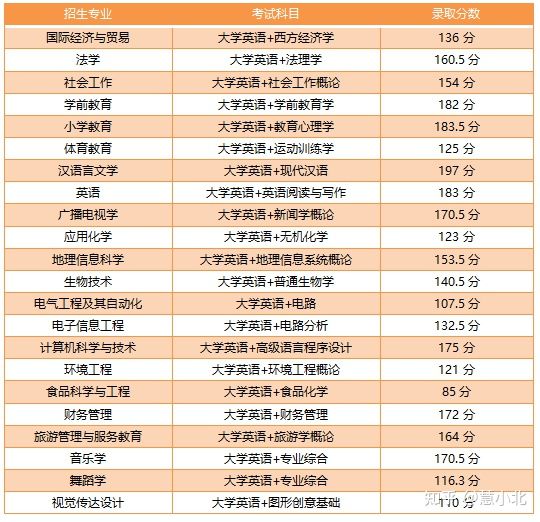 湖北普通專升本要考多少分才能上岸？2019-2022分?jǐn)?shù)線匯總！