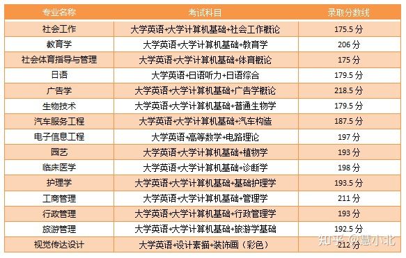 湖北普通專升本要考多少分才能上岸？2019-2022分?jǐn)?shù)線匯總！