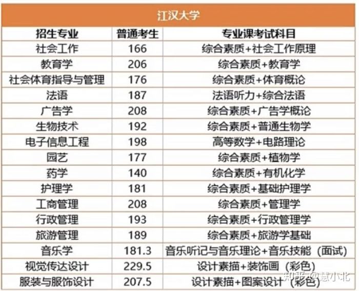 湖北普通專升本要考多少分才能上岸？2019-2022分?jǐn)?shù)線匯總！