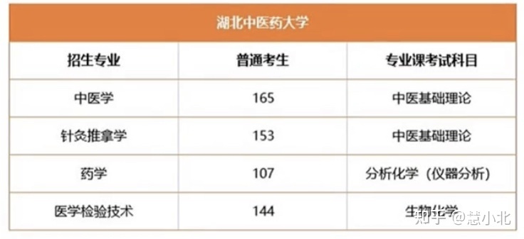 湖北普通專升本要考多少分才能上岸？2019-2022分?jǐn)?shù)線匯總！