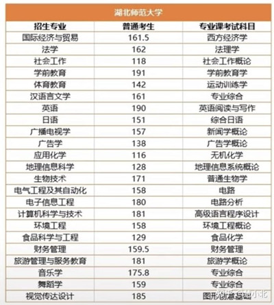 湖北普通專升本要考多少分才能上岸？2019-2022分?jǐn)?shù)線匯總！