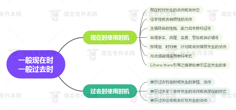 普通專升本英語要掌握多少種語法？25張思維導圖教會你！