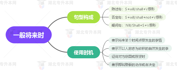 普通專升本英語要掌握多少種語法？25張思維導圖教會你！