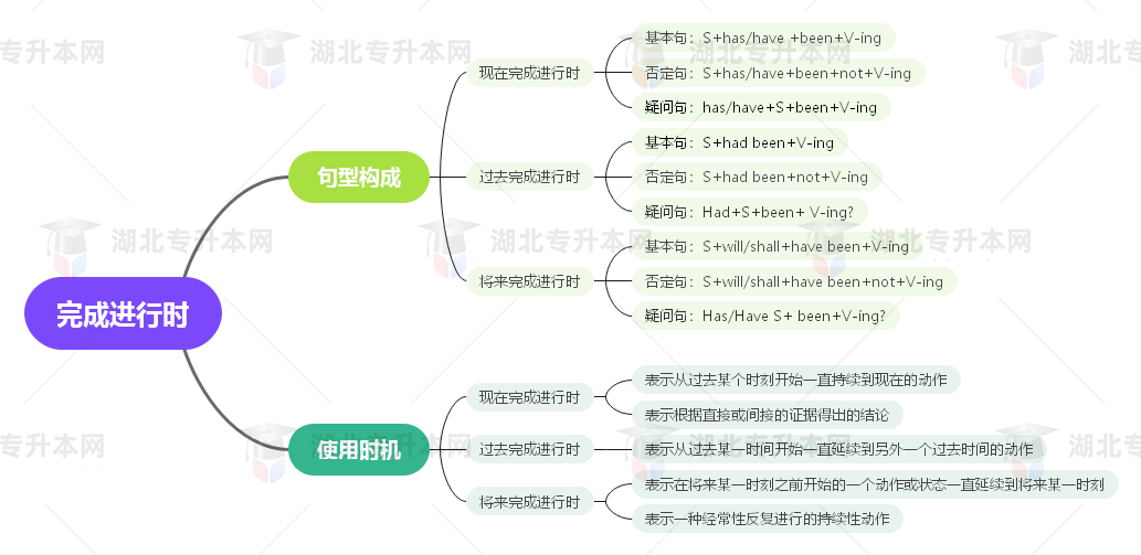 普通專升本英語要掌握多少種語法？25張思維導圖教會你！