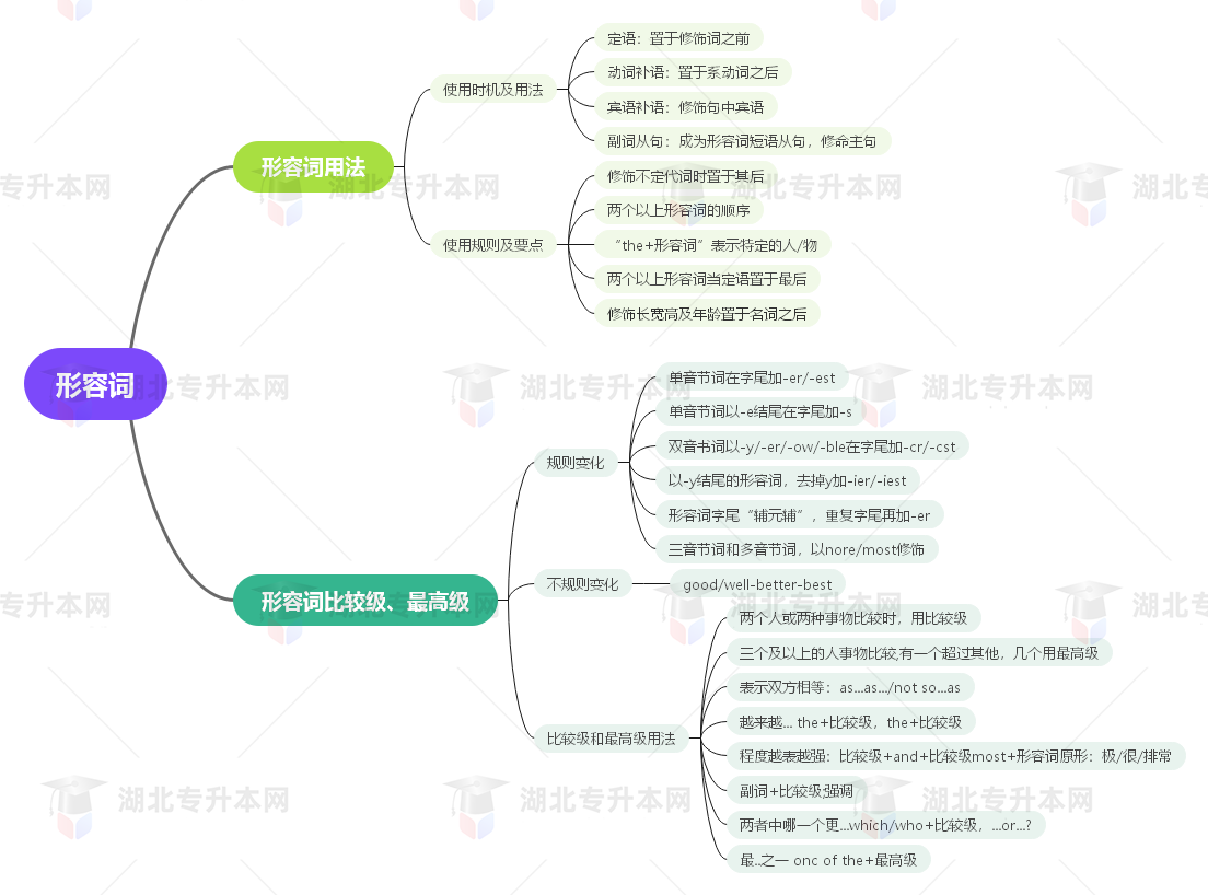 普通專升本英語要掌握多少種語法？25張思維導圖教會你！