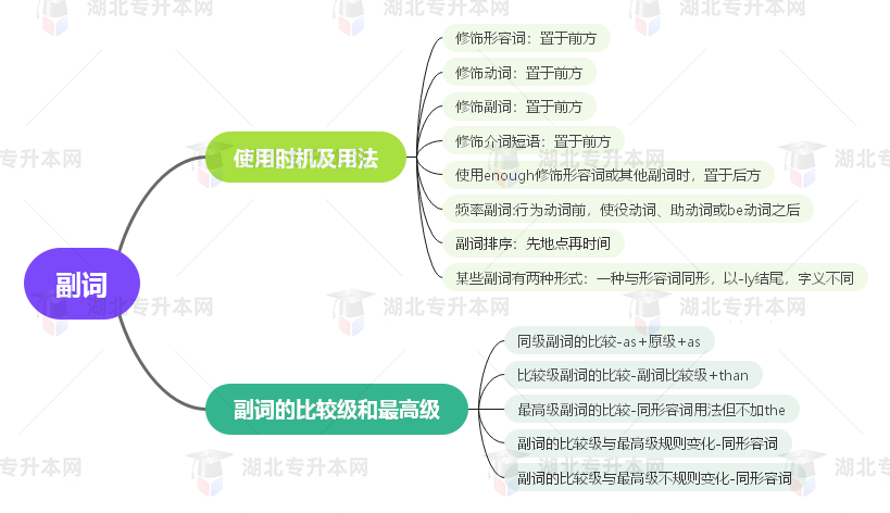 普通專升本英語要掌握多少種語法？25張思維導圖教會你！
