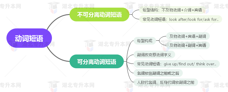 普通專升本英語要掌握多少種語法？25張思維導圖教會你！