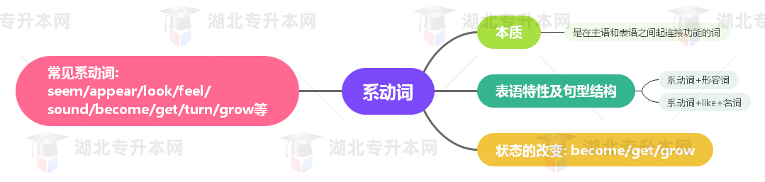 普通專升本英語要掌握多少種語法？25張思維導圖教會你！