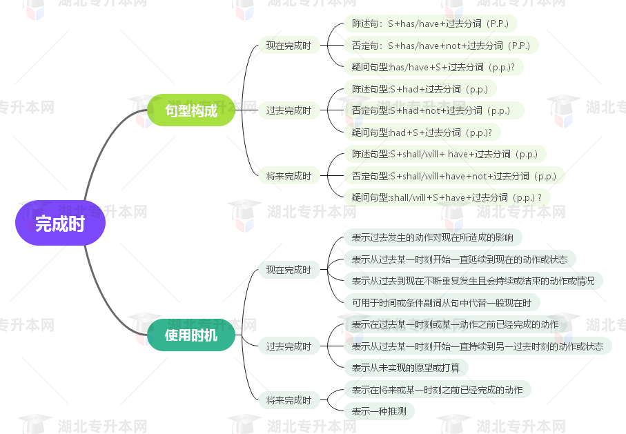 普通專升本英語要掌握多少種語法？25張思維導圖教會你！