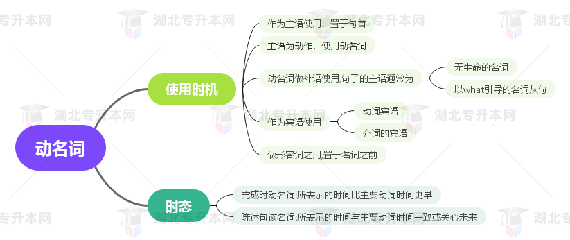 普通專升本英語要掌握多少種語法？25張思維導圖教會你！