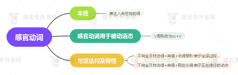 普通專升本英語要掌握多少種語法？25張思維導圖教會你！