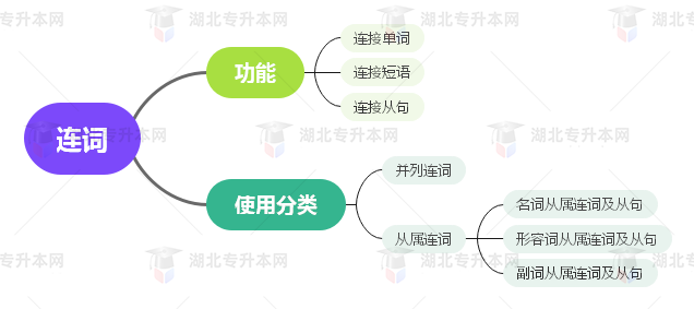 普通專升本英語要掌握多少種語法？25張思維導圖教會你！