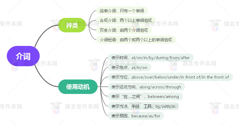 普通專升本英語要掌握多少種語法？25張思維導圖教會你！