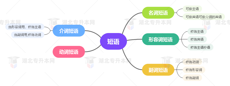 普通專升本英語要掌握多少種語法？25張思維導圖教會你！