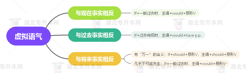 普通專升本英語要掌握多少種語法？25張思維導圖教會你！