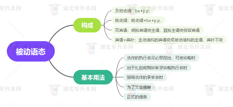 普通專升本英語要掌握多少種語法？25張思維導圖教會你！