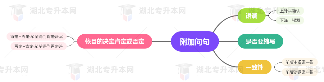 普通專升本英語要掌握多少種語法？25張思維導圖教會你！