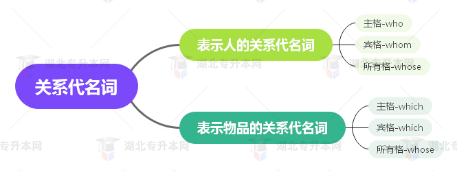 普通專升本英語要掌握多少種語法？25張思維導圖教會你！