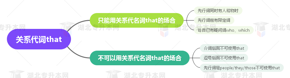 普通專升本英語要掌握多少種語法？25張思維導圖教會你！