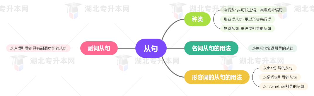 普通專升本英語要掌握多少種語法？25張思維導圖教會你！