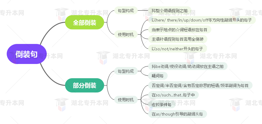 普通專升本英語要掌握多少種語法？25張思維導圖教會你！
