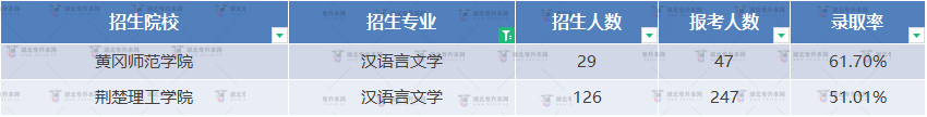 湖北專升本漢語(yǔ)言文學(xué)專業(yè)哪些院校最好考？