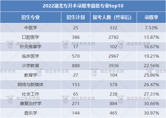 2023專升本和2022專升本哪個(gè)更難？2023要考多少分才行？