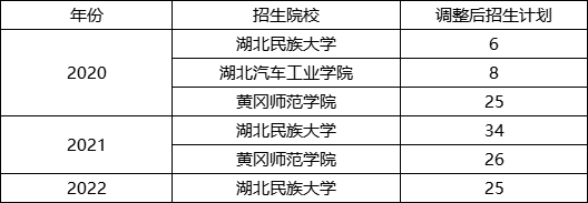 翻譯專(zhuān)業(yè)招生數(shù)據(jù)