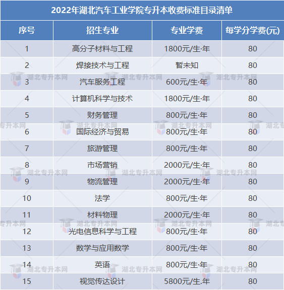 專升本擇校攻略之湖北汽車工業(yè)學(xué)院“計(jì)科招生400+”，理工er福音！