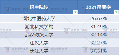 普通專升本近三年哪些學校比較卷？哪些學校慎重報考？