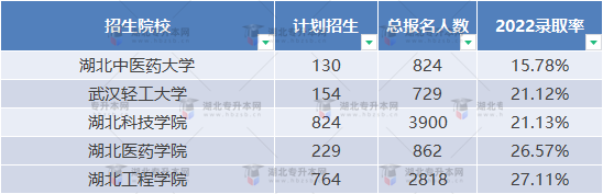 普通專升本近三年哪些學校比較卷？哪些學校慎重報考？